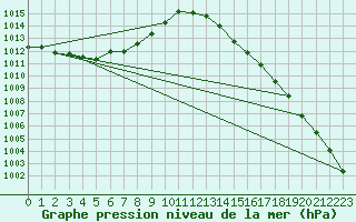 Courbe de la pression atmosphrique pour Saint-Brieuc (22)