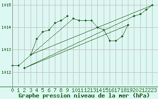 Courbe de la pression atmosphrique pour Luechow