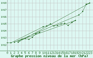 Courbe de la pression atmosphrique pour Crest (26)