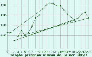 Courbe de la pression atmosphrique pour Solenzara - Base arienne (2B)