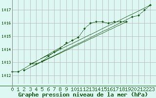 Courbe de la pression atmosphrique pour Ploudalmezeau (29)