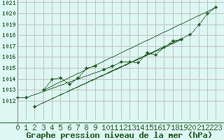 Courbe de la pression atmosphrique pour La Beaume (05)