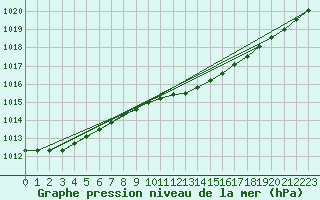 Courbe de la pression atmosphrique pour Luechow