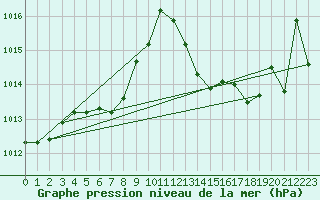 Courbe de la pression atmosphrique pour Ile du Levant (83)