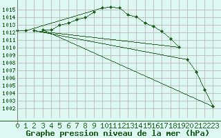 Courbe de la pression atmosphrique pour Trawscoed