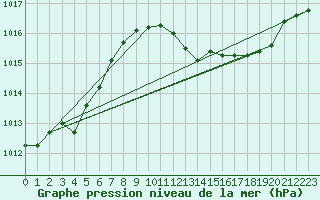 Courbe de la pression atmosphrique pour Sa Pobla