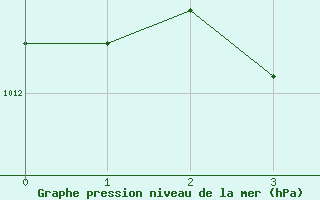 Courbe de la pression atmosphrique pour Hikone