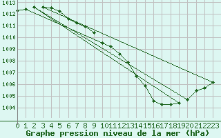 Courbe de la pression atmosphrique pour Avord (18)