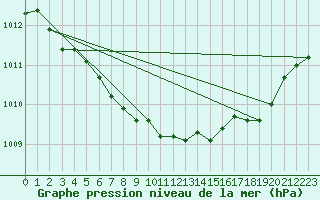 Courbe de la pression atmosphrique pour Liperi Tuiskavanluoto