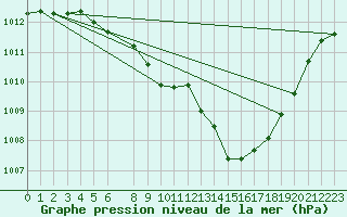 Courbe de la pression atmosphrique pour Trondheim Voll