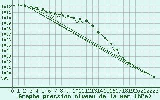 Courbe de la pression atmosphrique pour Sandnessjoen / Stokka