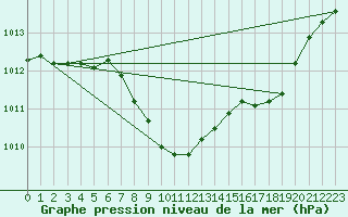 Courbe de la pression atmosphrique pour Altdorf