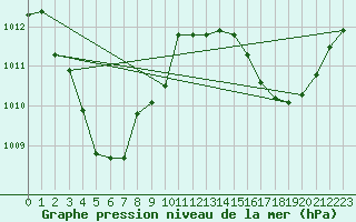 Courbe de la pression atmosphrique pour Maningrida Aero