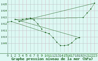 Courbe de la pression atmosphrique pour Locarno (Sw)