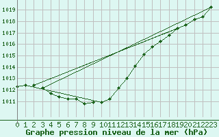 Courbe de la pression atmosphrique pour Gaardsjoe