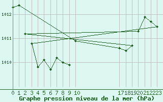 Courbe de la pression atmosphrique pour Elgoibar