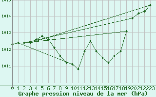 Courbe de la pression atmosphrique pour Kaisersbach-Cronhuette