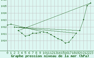 Courbe de la pression atmosphrique pour Albi (81)