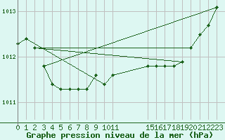 Courbe de la pression atmosphrique pour Guidel (56)