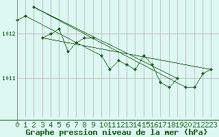 Courbe de la pression atmosphrique pour Saffr (44)