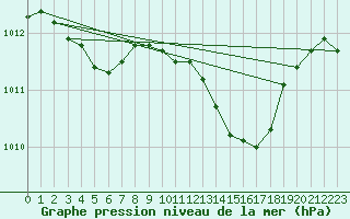 Courbe de la pression atmosphrique pour Sallles d