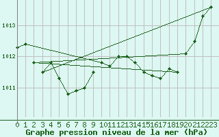 Courbe de la pression atmosphrique pour Courcouronnes (91)