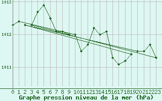 Courbe de la pression atmosphrique pour Muehldorf