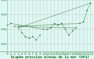 Courbe de la pression atmosphrique pour Le Mans (72)