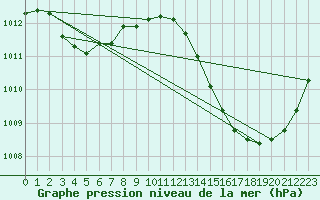 Courbe de la pression atmosphrique pour La Poblachuela (Esp)