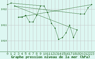 Courbe de la pression atmosphrique pour Rochegude (26)