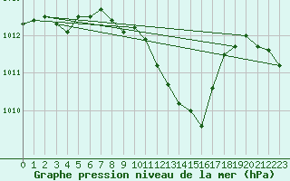 Courbe de la pression atmosphrique pour Monte Argentario