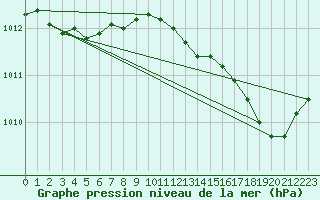 Courbe de la pression atmosphrique pour Ajaccio - Campo dell