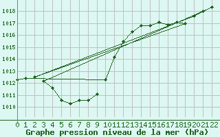 Courbe de la pression atmosphrique pour Gumi