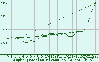Courbe de la pression atmosphrique pour Nancy - Essey (54)