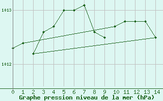 Courbe de la pression atmosphrique pour Uranium City, Sask.