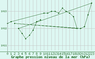 Courbe de la pression atmosphrique pour Cap Bar (66)