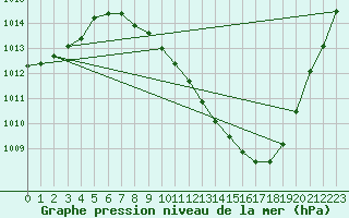 Courbe de la pression atmosphrique pour Logrono (Esp)