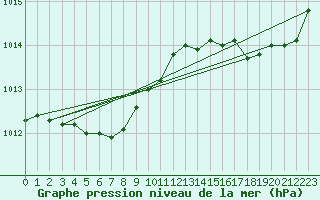 Courbe de la pression atmosphrique pour Burgeo