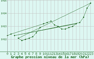 Courbe de la pression atmosphrique pour Bulson (08)