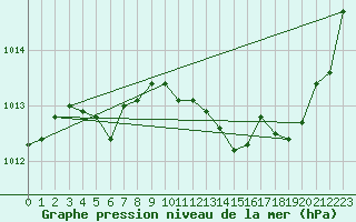 Courbe de la pression atmosphrique pour Villacoublay (78)