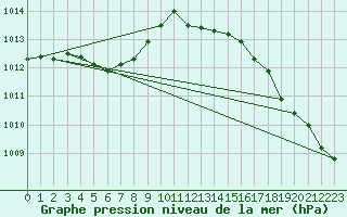 Courbe de la pression atmosphrique pour Avril (54)