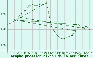 Courbe de la pression atmosphrique pour Santander (Esp)