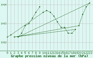 Courbe de la pression atmosphrique pour Pertuis - Grand Cros (84)