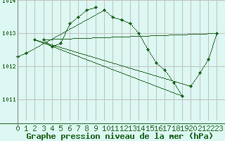 Courbe de la pression atmosphrique pour Sain-Bel (69)