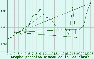 Courbe de la pression atmosphrique pour Saint-Hubert (Be)