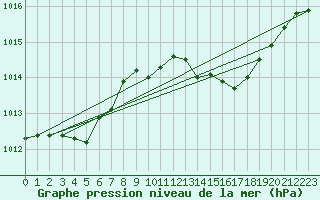 Courbe de la pression atmosphrique pour Saint-Laurent Nouan (41)