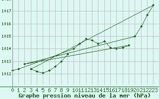 Courbe de la pression atmosphrique pour Bourges (18)