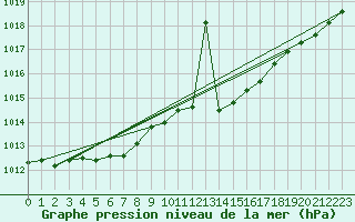 Courbe de la pression atmosphrique pour Bruxelles (Be)