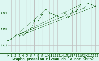 Courbe de la pression atmosphrique pour Giessen