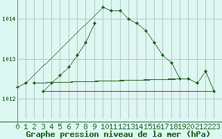 Courbe de la pression atmosphrique pour Bulson (08)